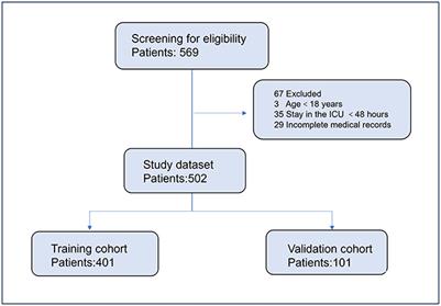 Identifying risk factors for acute respiratory distress syndrome in critically ill patients: a retrospective study